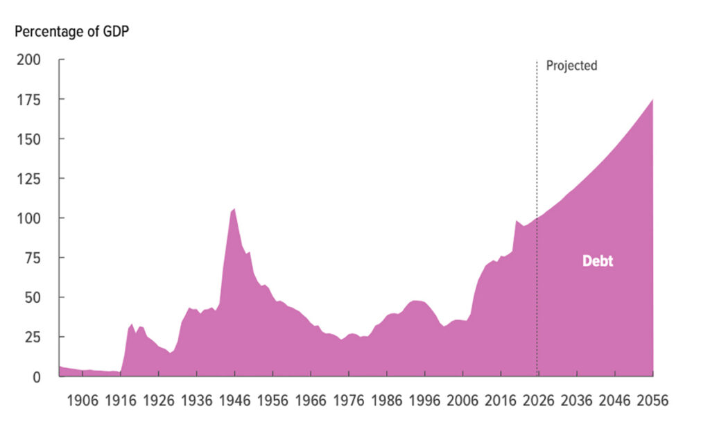 us debt to gdp chart 1906 to 2056