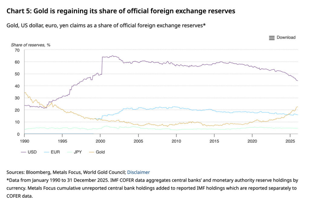 gold growth among foreign exchange reserves