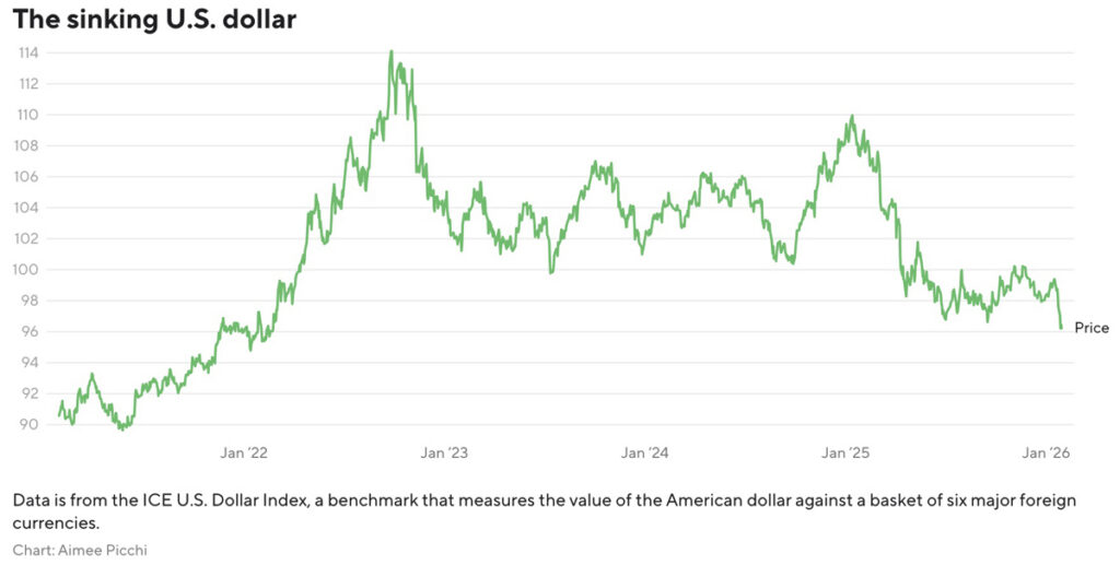 sinking us dollar chart