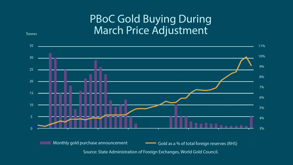 pboc gold purchases during march