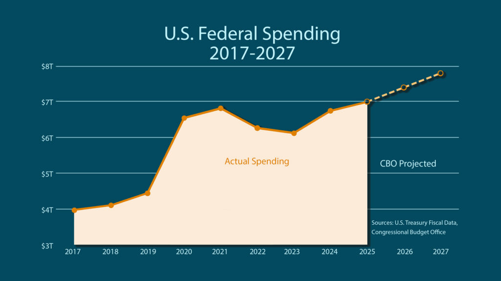 US federal spending chart 2017 to 2027 