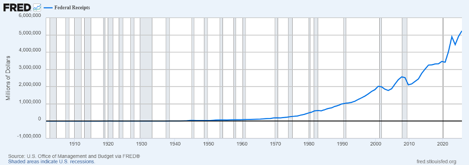federal tax receipts