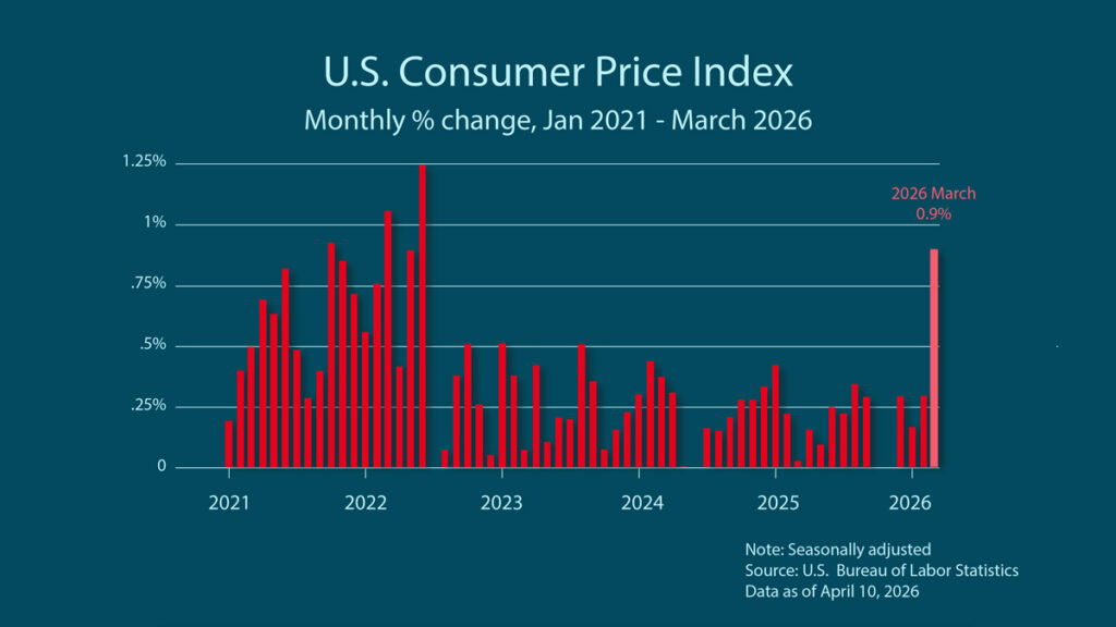 US CPI chart 2021 to 2026