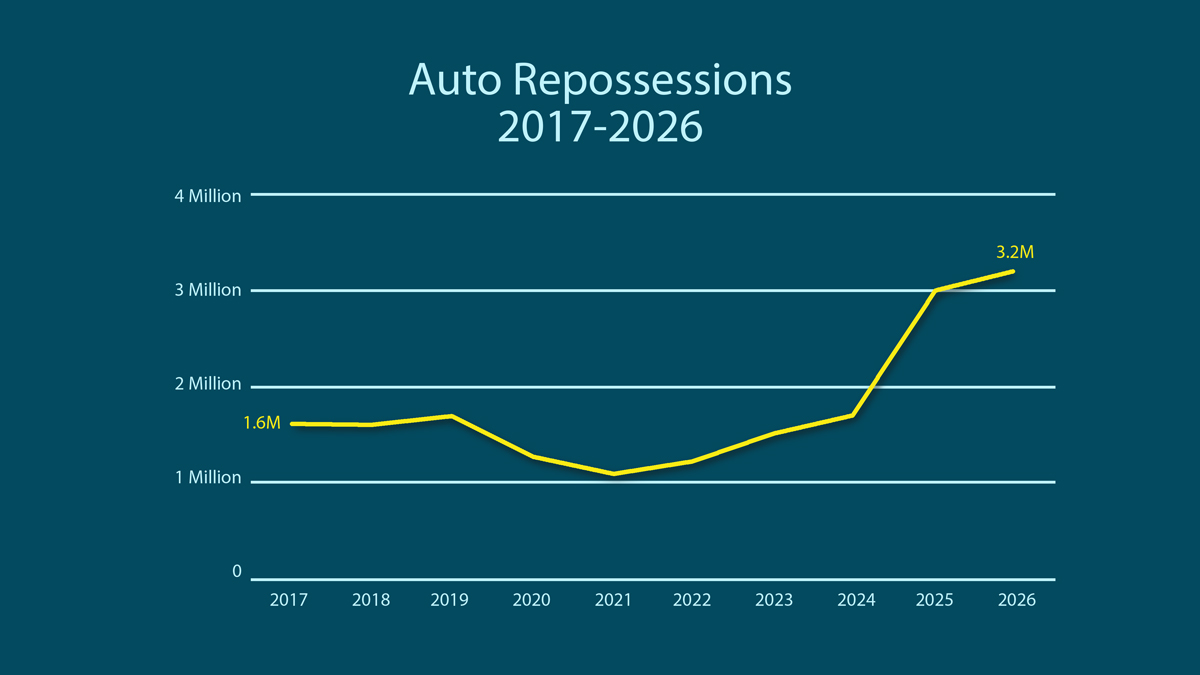 auto loan repossessions chart 2017 to 2025