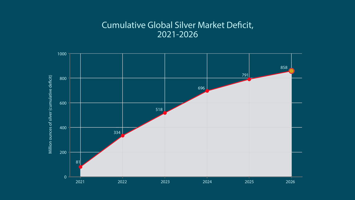 silver supply deficit chart 2021 to 2026