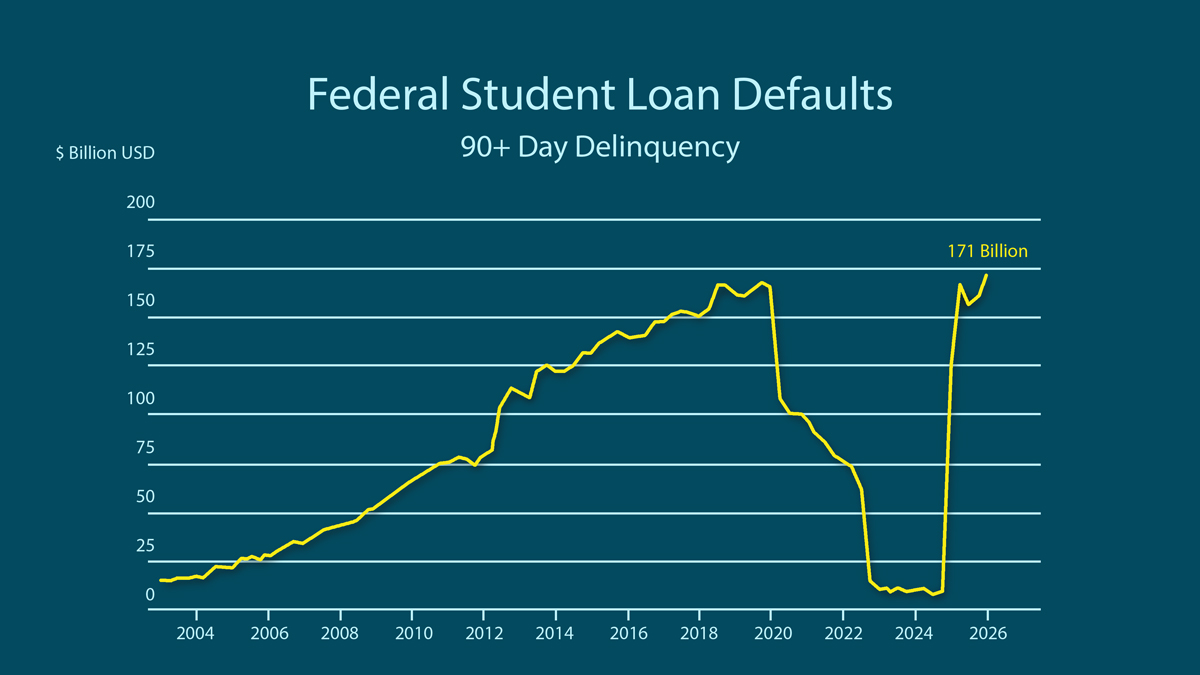 federal student loan default chart 2004 to 2026