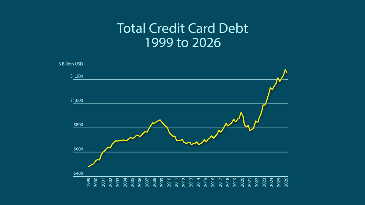 US credit card debt chart 1999 to 2026