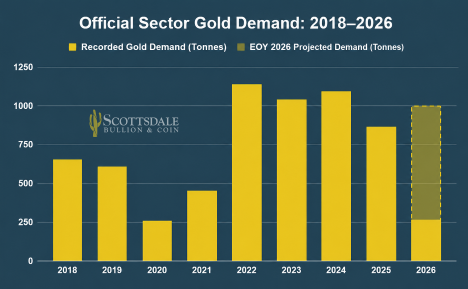 gold demand 2018-2026