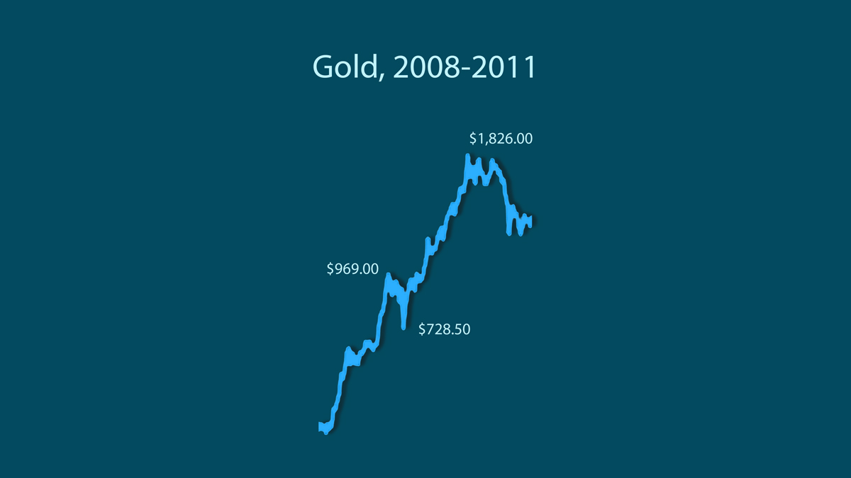 gold prices 2008 to 2011 chart