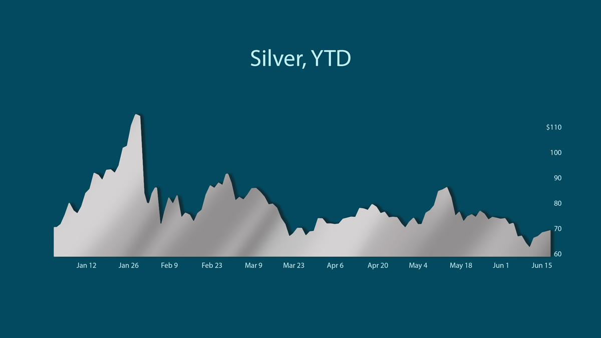 silver prices ytd 2026 chart