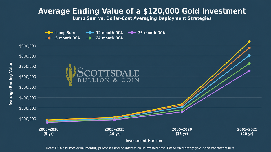 average growth for gold investment