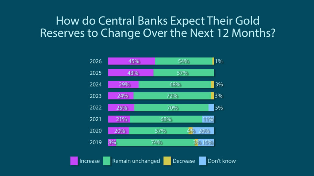 central bank gold buying survey 2026
