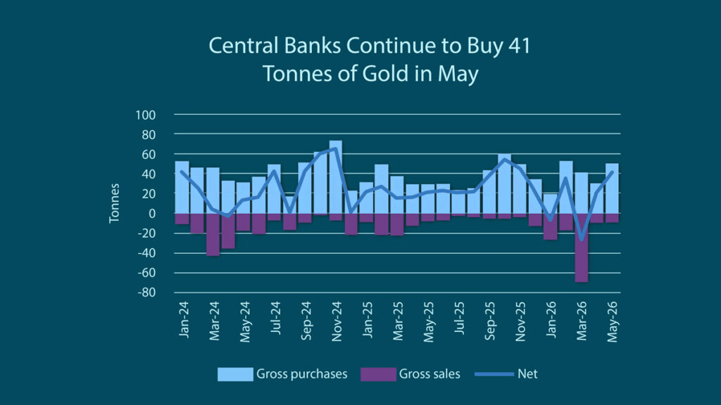 central bank gold buying chart jan2024 to may2026