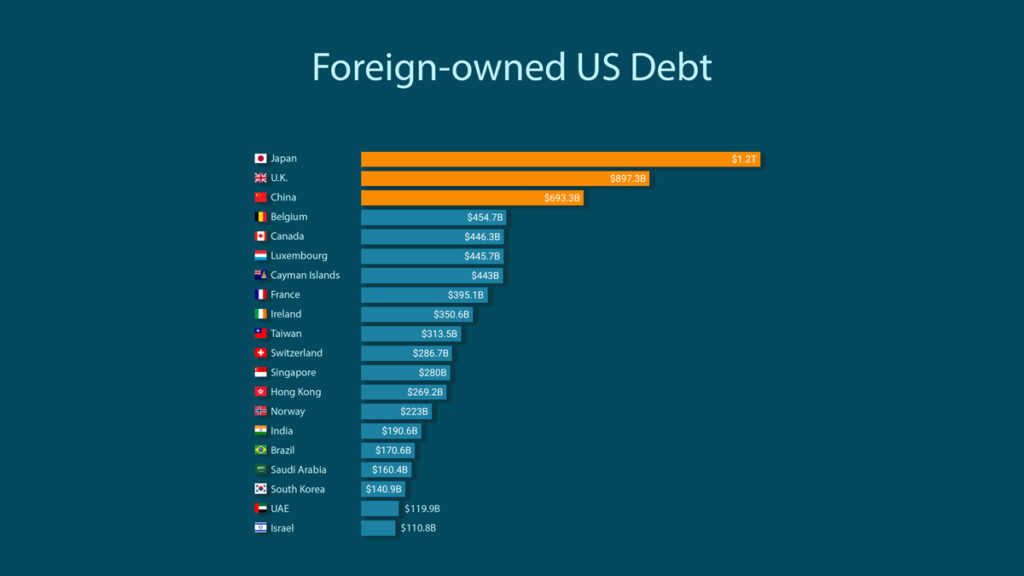 foreign holdings of us debt chart