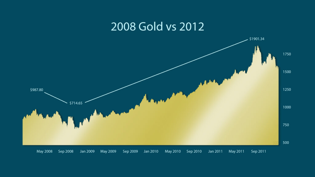 gold price 2008 2012 chart