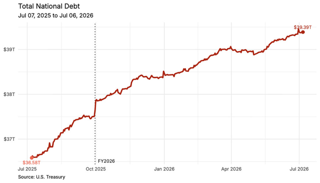 US national debt one year chart