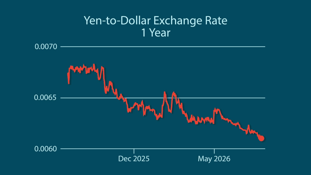 yen to dollar chart
