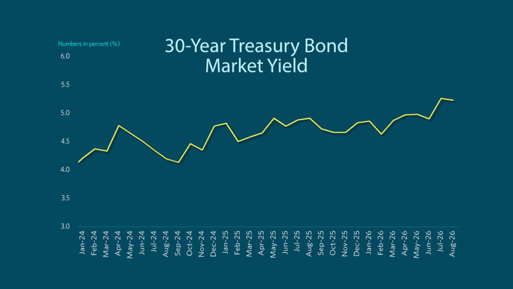 30 year treasury-bond yield chart