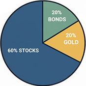 How Much Gold Should Be in Your Portfolio?