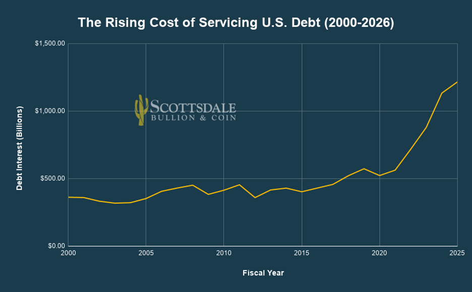 rising cost of servicing us debt