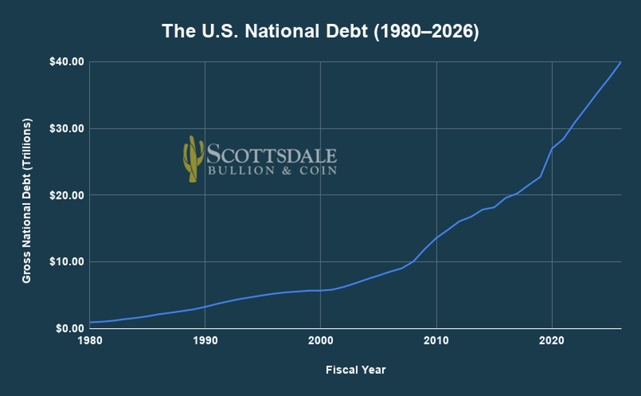 1980 through 2026, us national debt