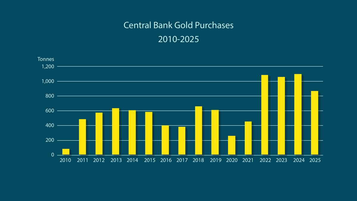 central bank gold buys 2010 to 2025 chart