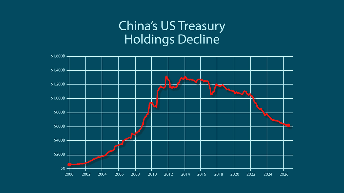 china us treasury chart 2026