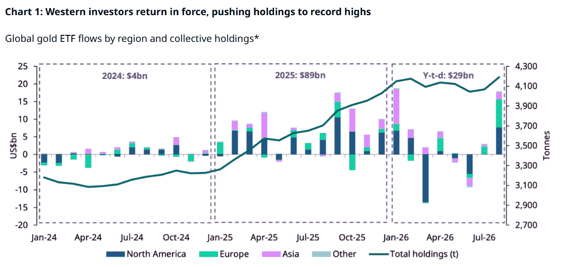 Chart of global gold ETF flows by region and total holdings, January 2024 to August 2026