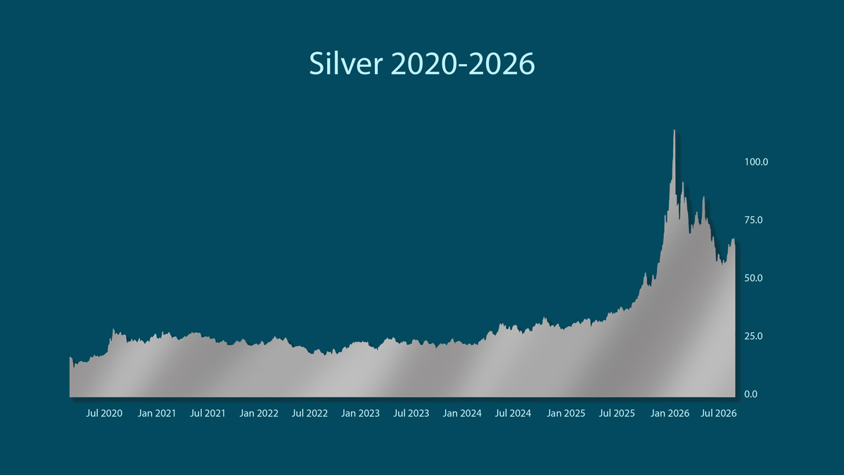 silver price chart 2020 to 2026
