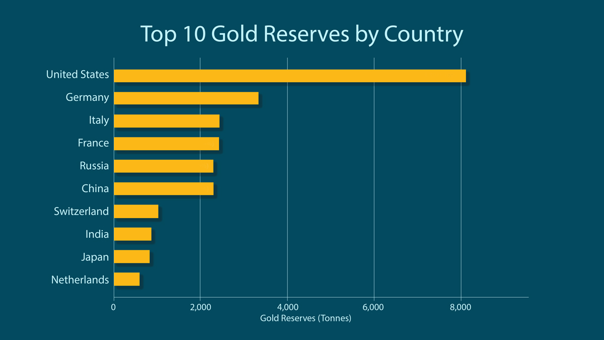 gold holdings by country