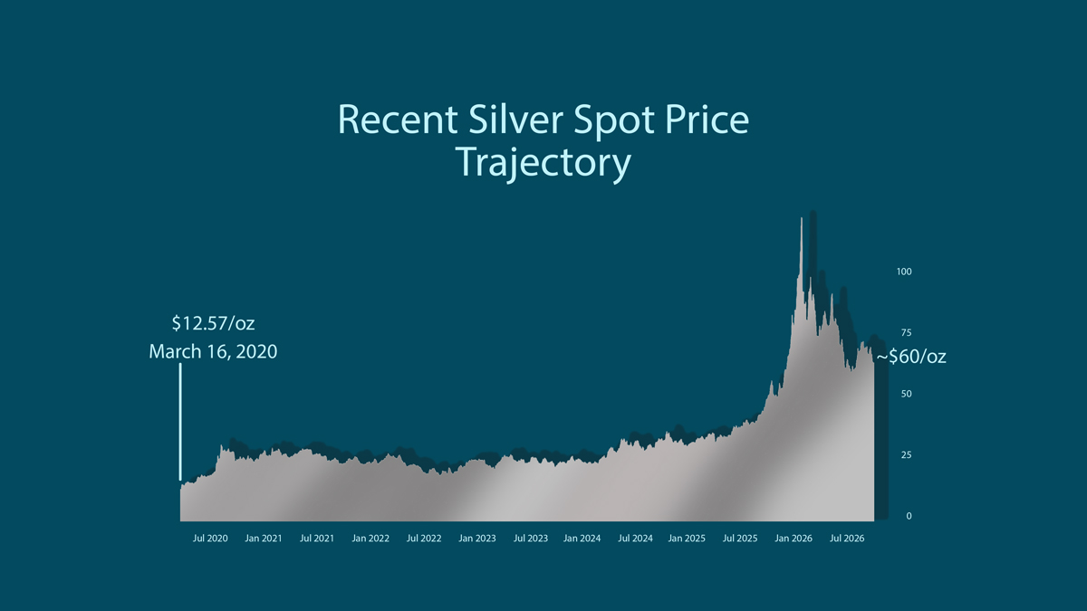 silver price chart 2020 to 2026